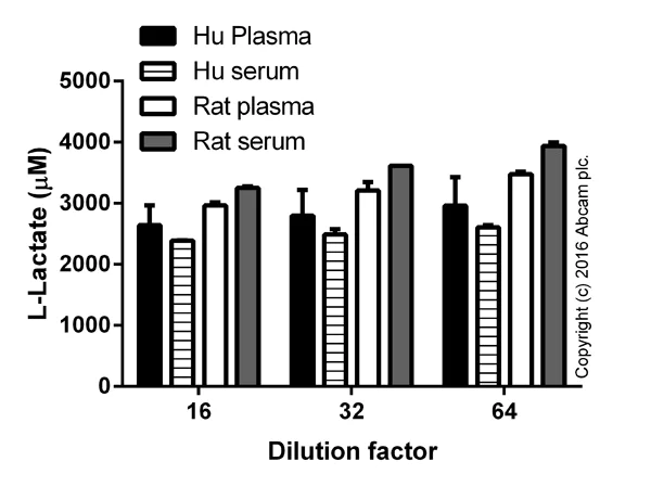 abcam L-Lactate Assay Kit (Colorimetric)