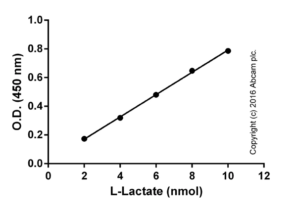 abcam L-Lactate Assay Kit (Colorimetric)