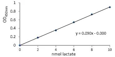 abcam L-Lactate Assay Kit (Colorimetric)