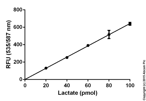 abcam L-Lactate Assay Kit (Colorimetric/Fluorometric)