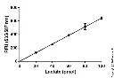 abcam L-Lactate Assay Kit (Colorimetric/Fluorometric)