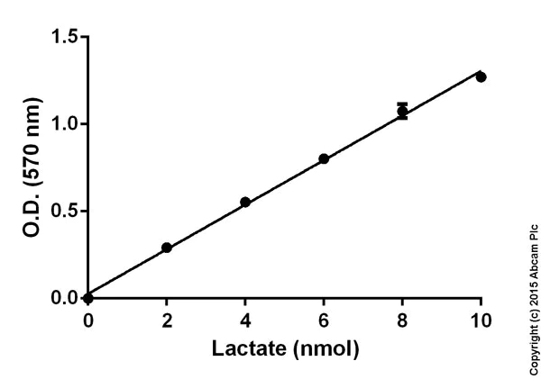 abcam L-Lactate Assay Kit (Colorimetric/Fluorometric)