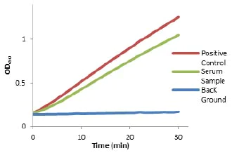 abcam LDH Assay Kit / Lactate Dehydrogenase Assay Kit (Colorimetric)
