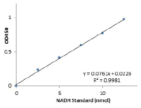abcam LDH Assay Kit / Lactate Dehydrogenase Assay Kit (Colorimetric)