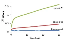 abcam Lipase Assay Kit (Colorimetric)