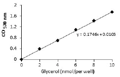 abcam Lipase Assay Kit (Colorimetric)