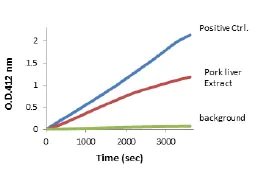 abcam Lipase Assay Kit II (Colorimetric)