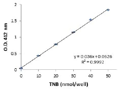 abcam Lipase Assay Kit II (Colorimetric)