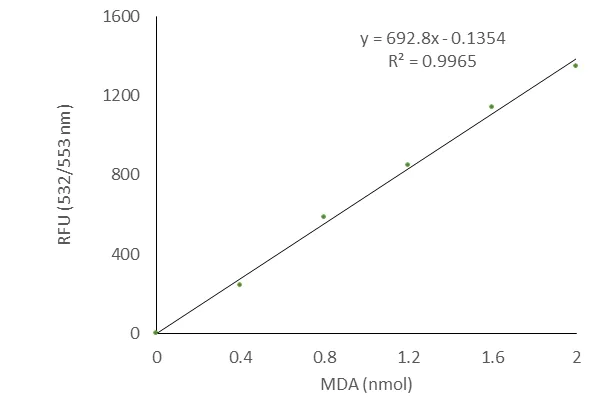 abcam Lipid Peroxidation (MDA) Assay Kit (Colorimetric/Fluorometric)