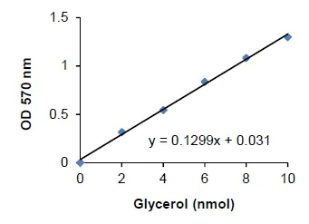 abcam Lipolysis Assay Kit (Colorimetric)
