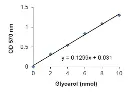 abcam Lipolysis Assay Kit (Colorimetric)