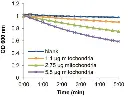 abcam Mitochondrial Complex I Activity Colorimetric Assay Kit