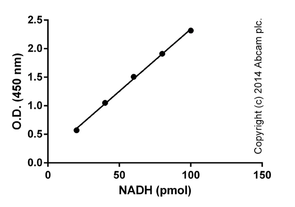 abcam NAD/NADH Assay Kit (Colorimetric)