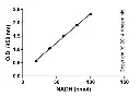abcam NAD/NADH Assay Kit (Colorimetric)