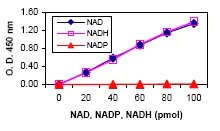 abcam NAD/NADH Assay Kit (Colorimetric)