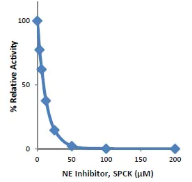abcam Neutrophil Elastase Inhibitor Assay Kit
