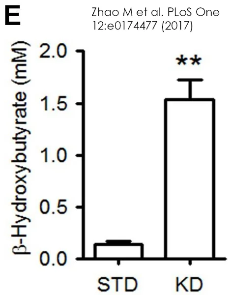 abcam beta Hydroxybutyrate (beta HB) Assay Kit (Colorimetric)