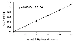 abcam beta Hydroxybutyrate (beta HB) Assay Kit (Colorimetric)