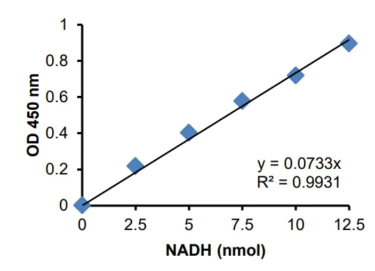 abcam Phosphoglycerate Dehydrogenase (PHGDH) Activity Assay Kit (Colorimetric)