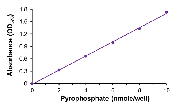 abcam Pyrophosphate Assay Kit (Colorimetric / Fluorometric)