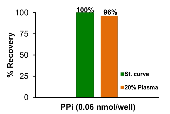 abcam Pyrophosphate Assay Kit (Colorimetric / Fluorometric)