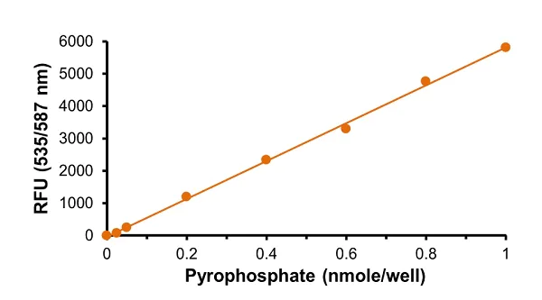 abcam Pyrophosphate Assay Kit (Colorimetric / Fluorometric)