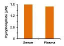 abcam Pyrophosphate Assay Kit (Colorimetric / Fluorometric)
