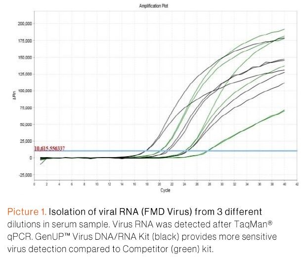 biotechrabbit GenUP™ Blood RNA Kit (สำเนา)