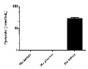 abcam Pyruvate Assay Kit