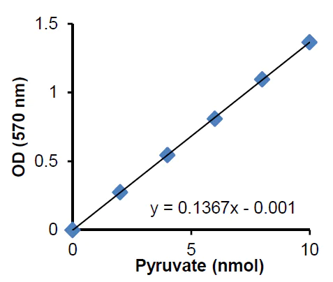 abcam Pyruvate Assay Kit