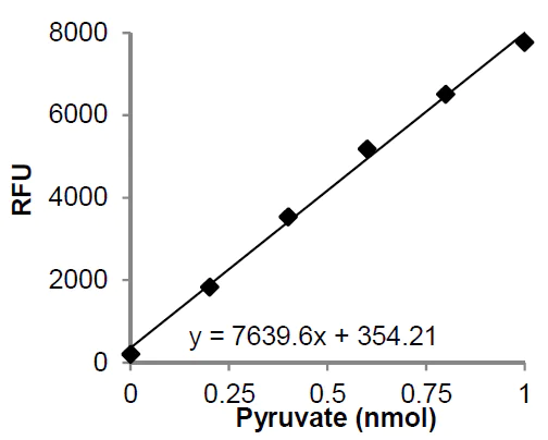 abcam Pyruvate Assay Kit