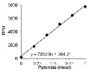 abcam Pyruvate Assay Kit