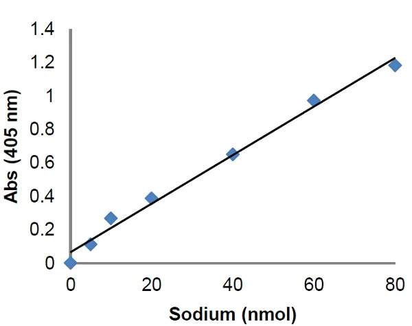 abcam Sodium Assay Kit (Colorimetric)