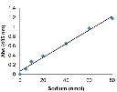 abcam Sodium Assay Kit (Colorimetric)