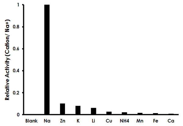 abcam Sodium Assay Kit (Colorimetric)