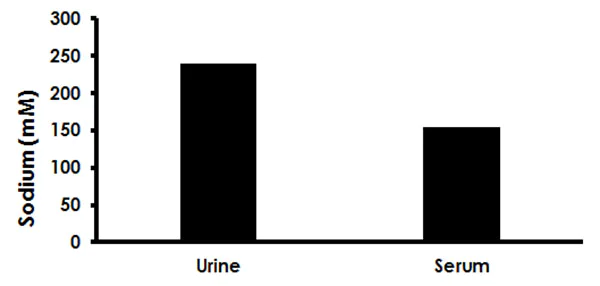 abcam Sodium Assay Kit (Colorimetric)