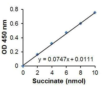 abcam Succinate Assay Kit (Colorimetric)