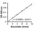 abcam Succinate Assay Kit (Colorimetric)