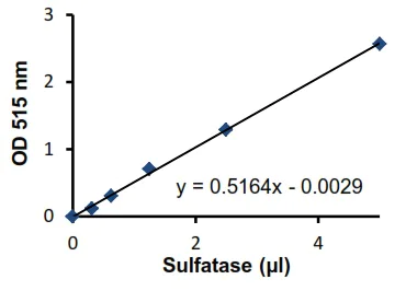 abcam Sulfatase Activity Assay Kit (Colorimetric)