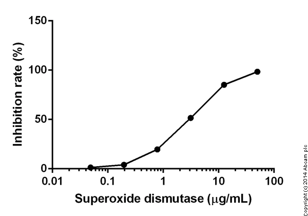 abcam Superoxide Dismutase Activity Assay Kit (Colorimetric)