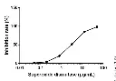 abcam Superoxide Dismutase Activity Assay Kit (Colorimetric)
