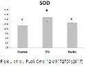 abcam Superoxide Dismutase Activity Assay Kit (Colorimetric)