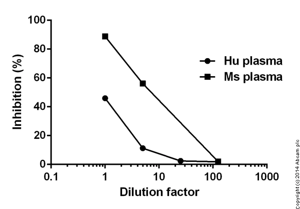 abcam Superoxide Dismutase Activity Assay Kit (Colorimetric)