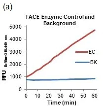 abcam TACE Inhibitor Assay Kit