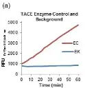 abcam TACE Inhibitor Assay Kit