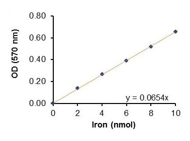 abcam Total Iron-Binding Capacity (TIBC) and Serum Iron Assay Kit