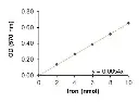 abcam Total Iron-Binding Capacity (TIBC) and Serum Iron Assay Kit