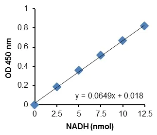 abcam Triose Phosphate Isomerase (TPI) Activity Assay Kit (Colorimetric)