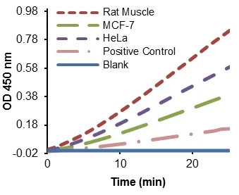 abcam Triose Phosphate Isomerase (TPI) Activity Assay Kit (Colorimetric)