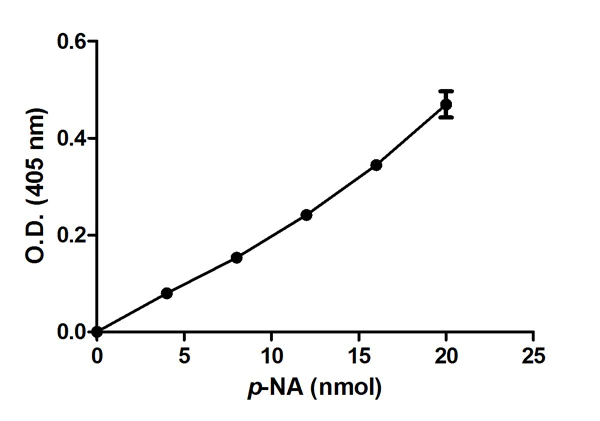 abcam Trypsin Activity Assay Kit (Colorimetric)